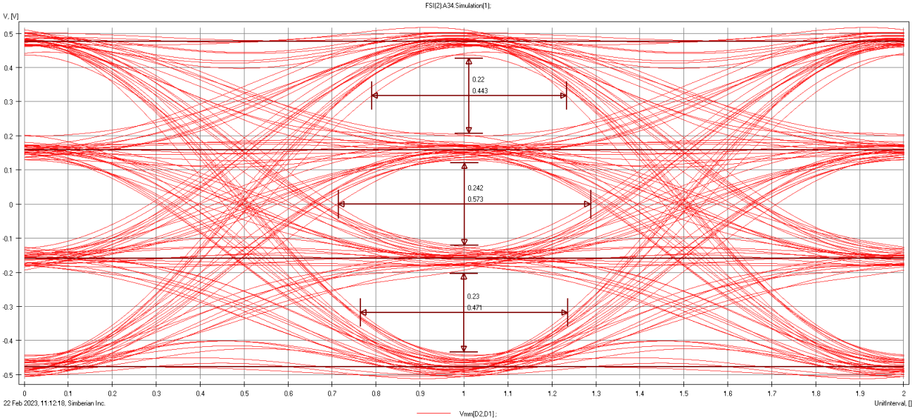 Signal Integrity Eye Diagram