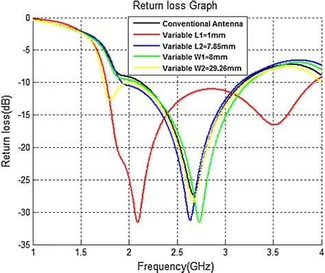 Simulation plot of return loss vs frequency