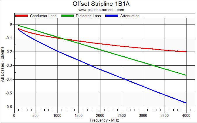 Signal Attenuation Components Graph