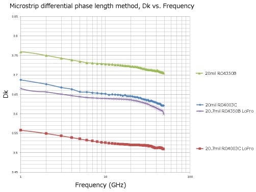 Dk vs Frequency Curve
