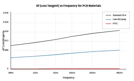 Graph comparing Dk values of standard and low Dk PCB materials across frequencies