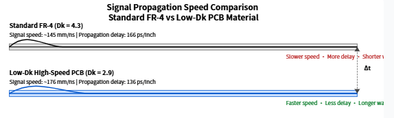Diagram showing faster signal travel in low Dk PCB versus standard material