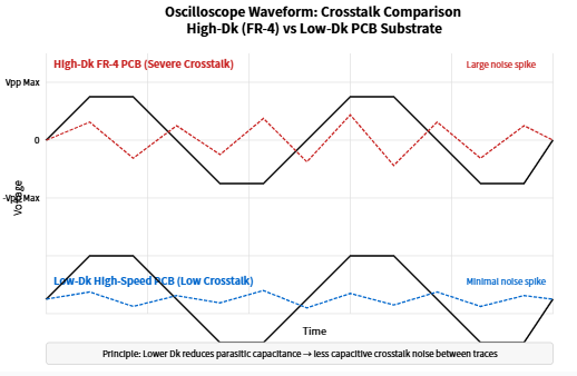 Oscilloscope traces comparing crosstalk in low Dk versus high Dk PCB