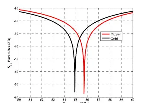 Copper Pour Antenna Resonance Diagram