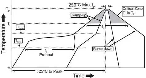 PCB Rework Temperature Profile Monitoring