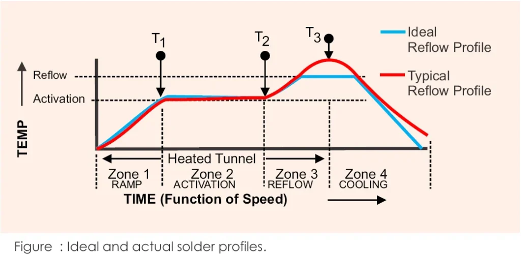 Reflow Profile with Thermal Stress Zones