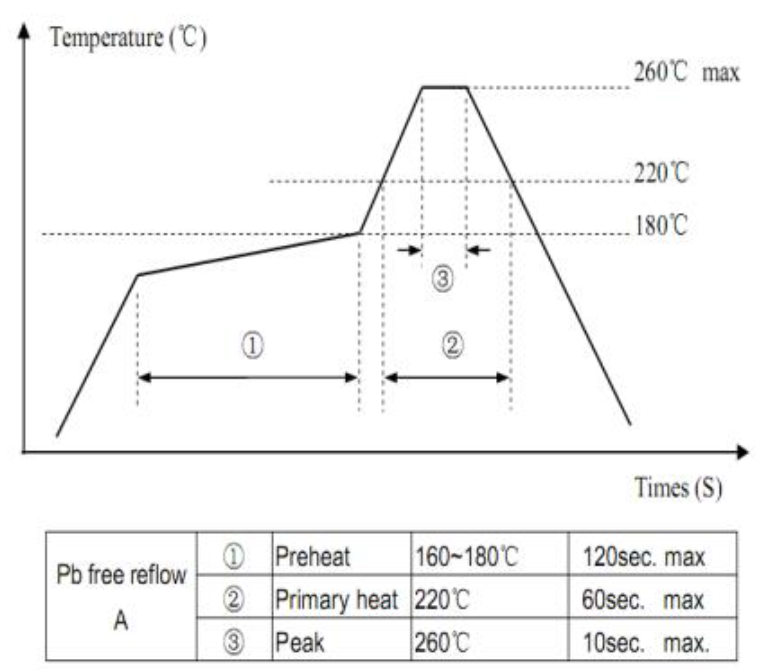 Example of a controlled thermal profile for BGA rework