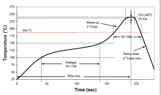 Graph of temperature versus time for controlled soldering on a multi-layer PCB