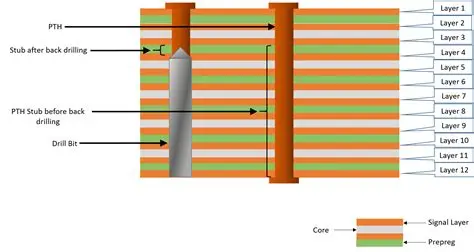 Backdrilling Process Illustration
