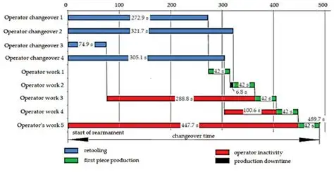 Stencil Changeover Time Comparison Chart'