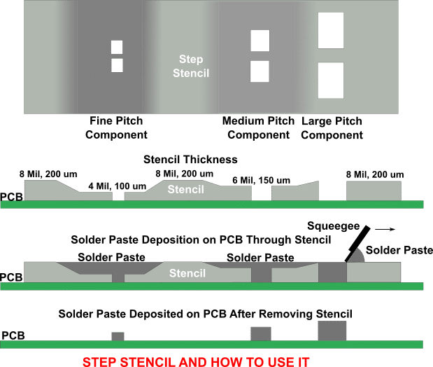 Step-Down Stencil Cross Section