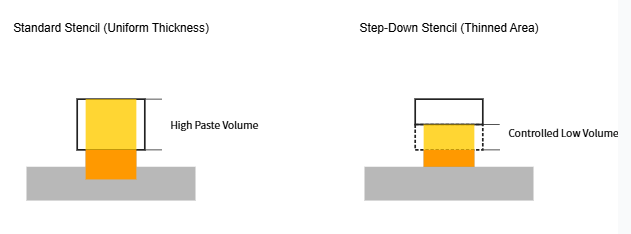 Side by side comparison of paste deposits on standard versus step down stencil areas