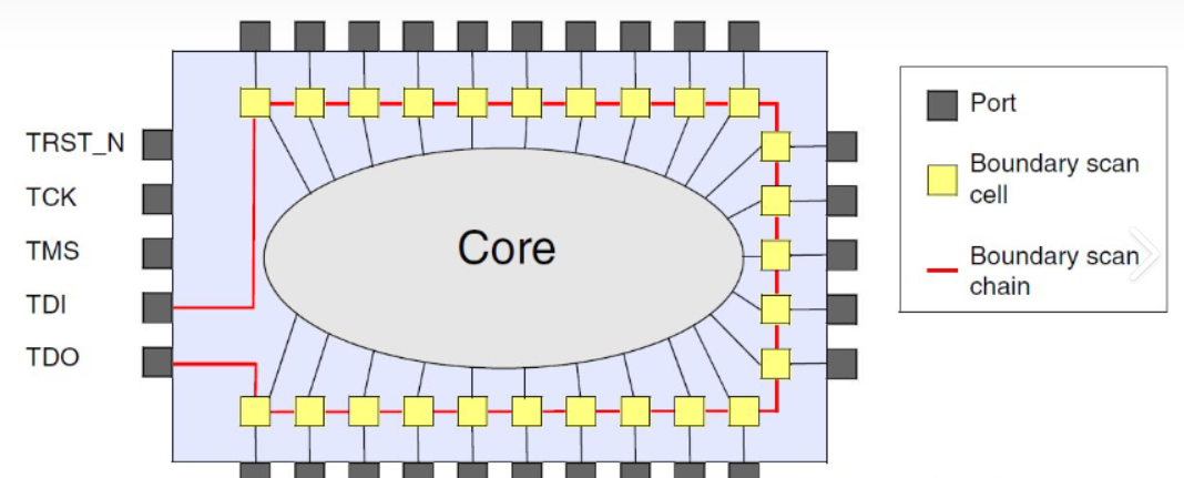 Boundary Scan Test Flow Diagram