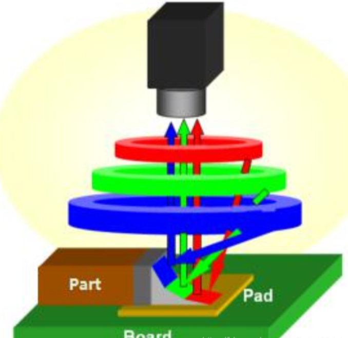 Principle of 3D AOI Scanning