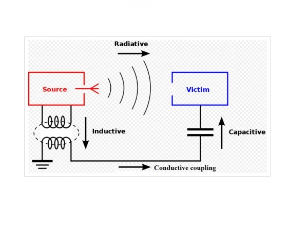 Electromagnetic interference enters circuits through conductive, capacitive, and inductive mechanisms tied directly to ground integrity