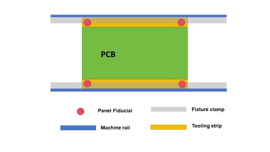Designers incorporate fiducial marks and adequate clearance around pads to support accurate stencil alignment during printing.