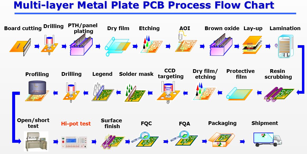 3D PCB Assembly Process Flow