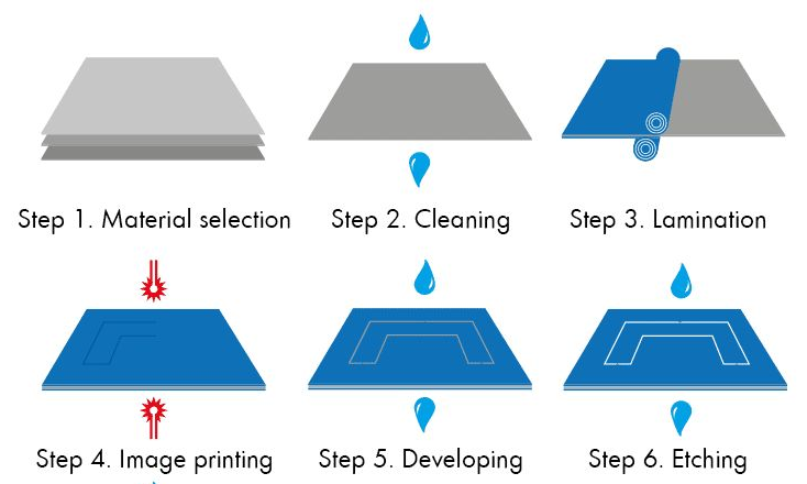 Chemical Etching Process Illustration