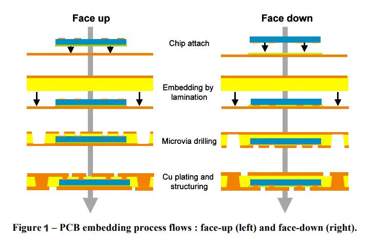 Embedded component lamination process sequence diagram