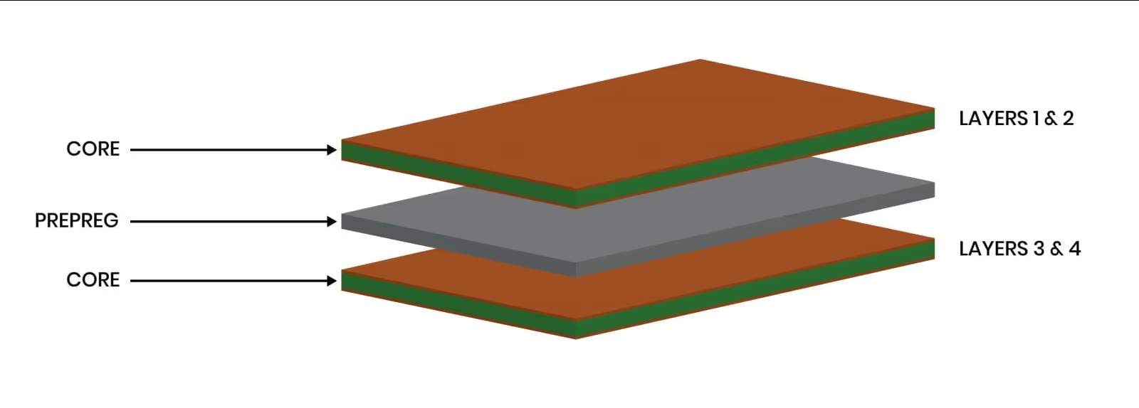 Traditional PCB Lamination Stackup Diagram