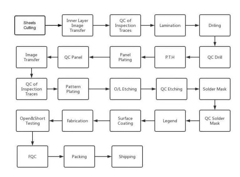 PCB Manufacturing Process Flow Diagram