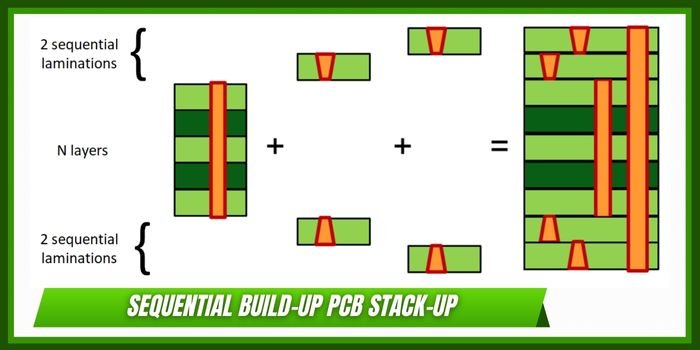 Sequential Lamination Build Stages