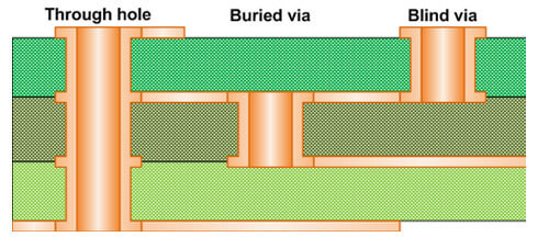 Via Mapping Across Lamination Stages