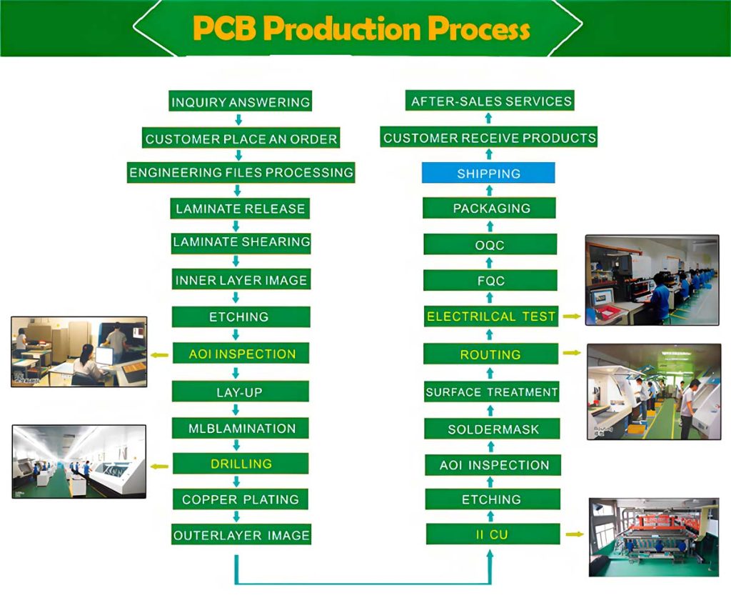 Process Flow Comparison