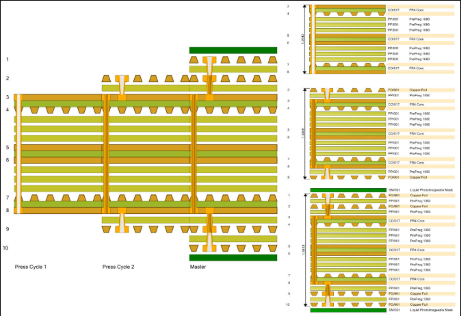 PCB Lamination Press Cycle Comparison