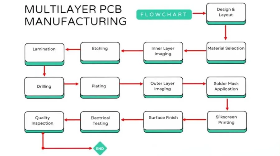 PCB Material Qualification Flowchart