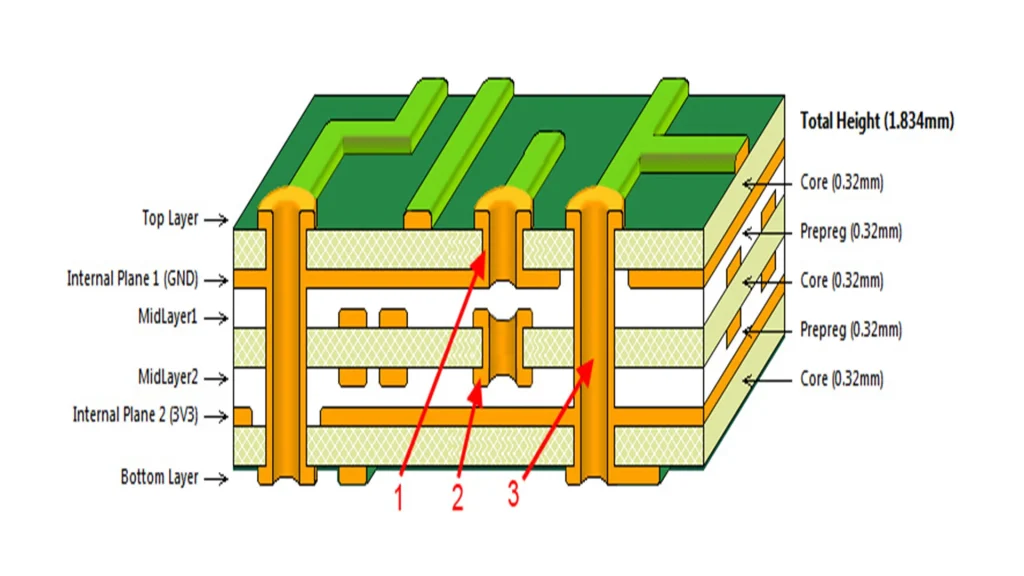 Cross Section of Embedded PCB Layers