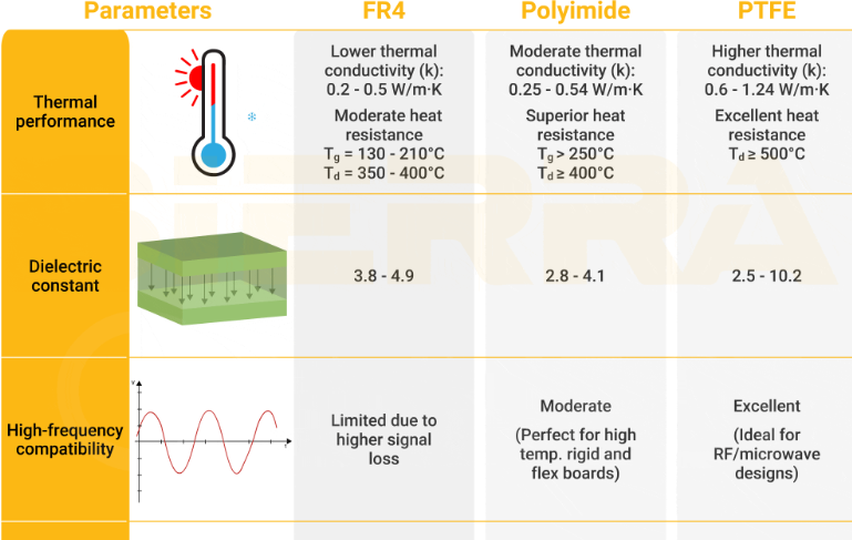 Different PCB Substrate Comparison