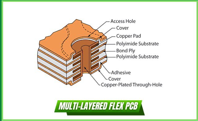 Diagram showing polyimide substrate, copper layers, adhesive, and coverlay in a flex circuit