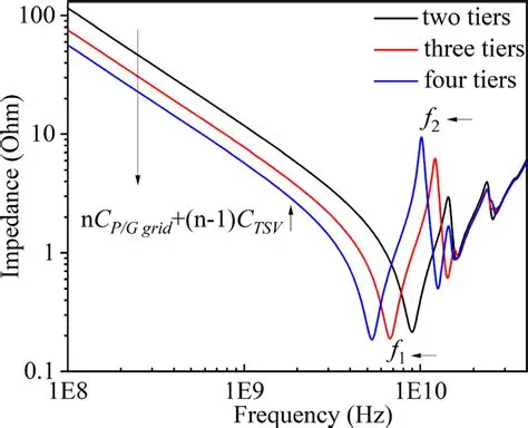 Impedance Profile Comparison Before and After Layout Adjustment