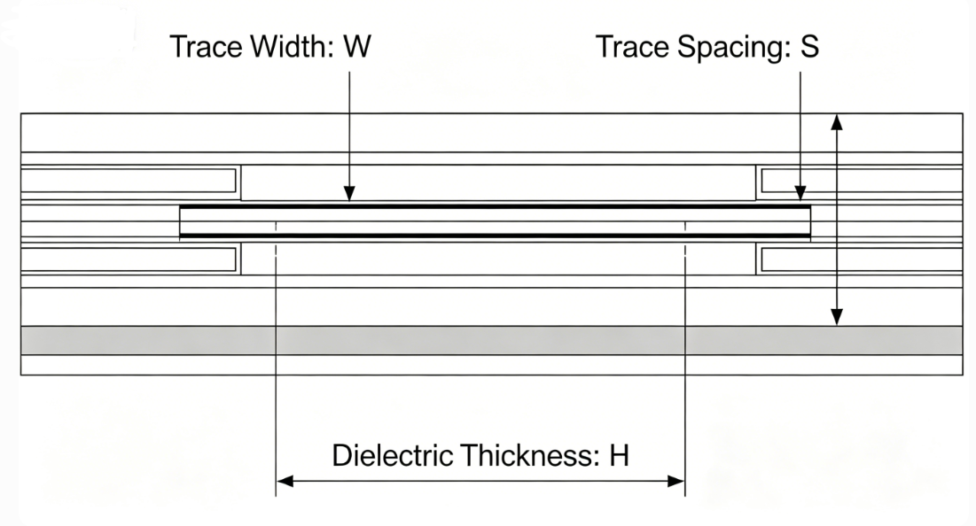 Cross-section diagram showing trace width, spacing, and dielectric layers in a differential pair