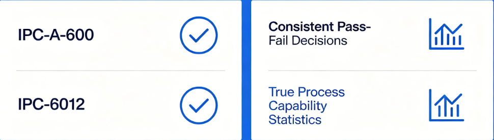 IPC-A-600 and IPC-6012 ensure consistent, standard-aligned pass-fail decisions, enabling statistics to reflect true process capability rather than arbitrary tolerances.