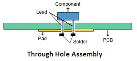 Through-Hole Component Lead Clearance Example