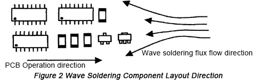 Wave Soldering Shadowing Prevention Layout'