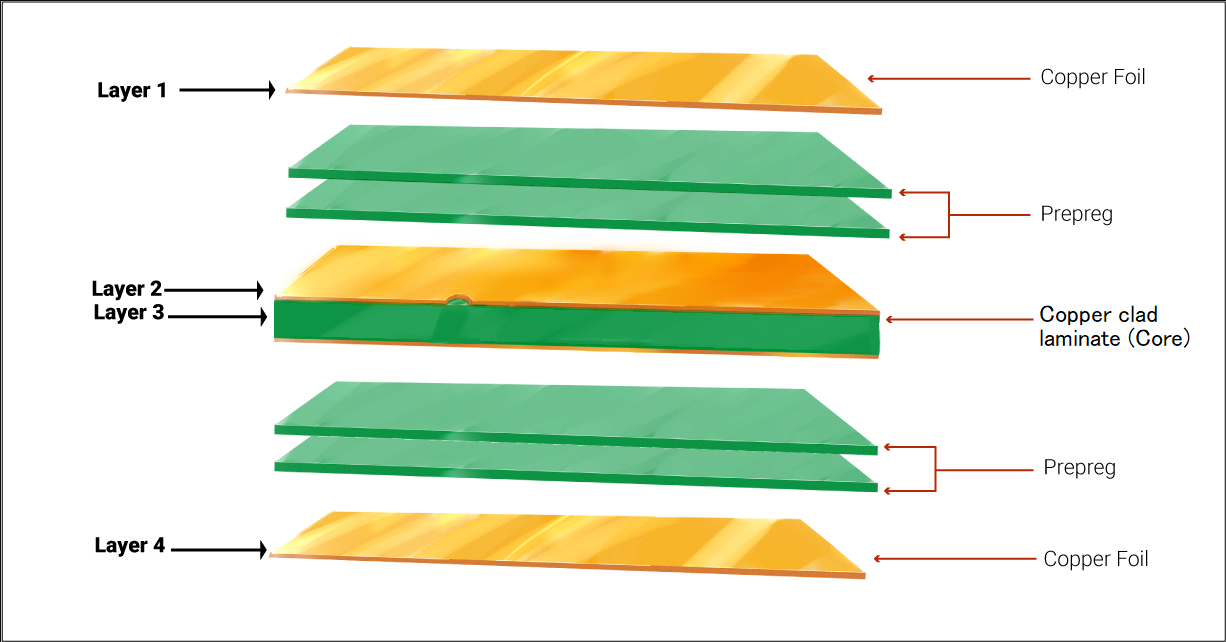 PCB Material Layers Cross-Section