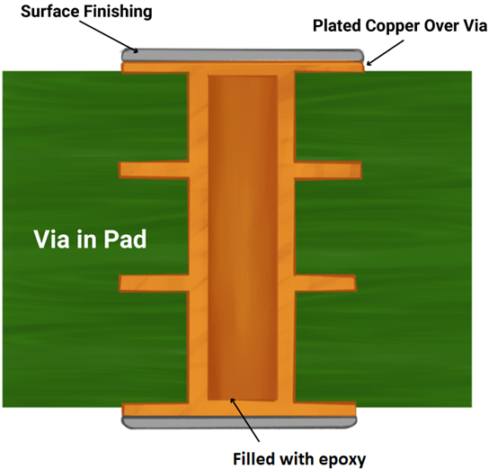 Via-in-Pad Cross Section