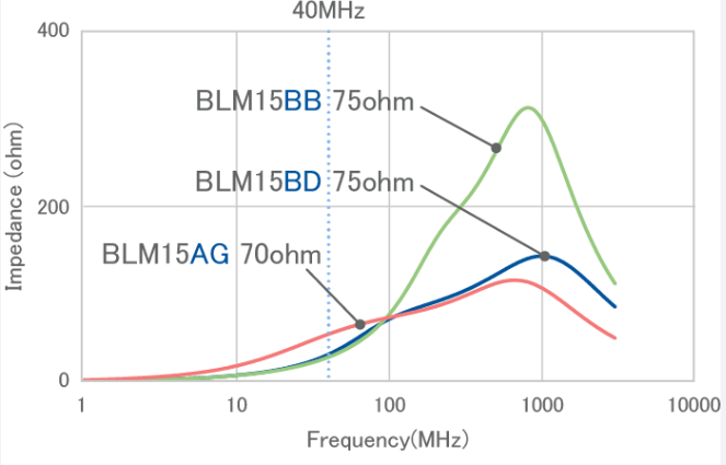 Graph illustrating typical ferrite impedance characteristics across frequency range