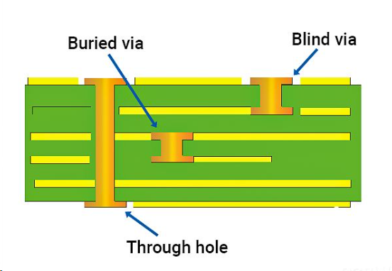 Diagram illustrating via connections between PCB layers