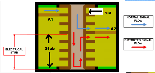 Cross sectional view of a PCB via showing the stub portion extending past the signal layer