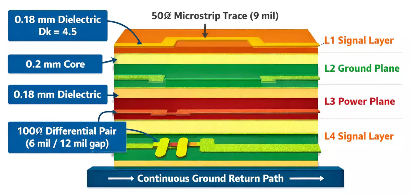 PCB Stack-up Configuration for Impedance Control