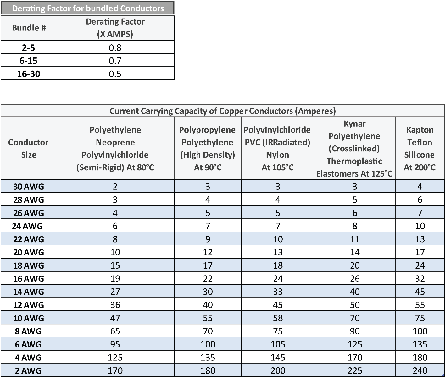 Current Carrying Capacity Chart