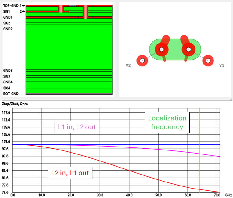 Via Impedance Simulation Result