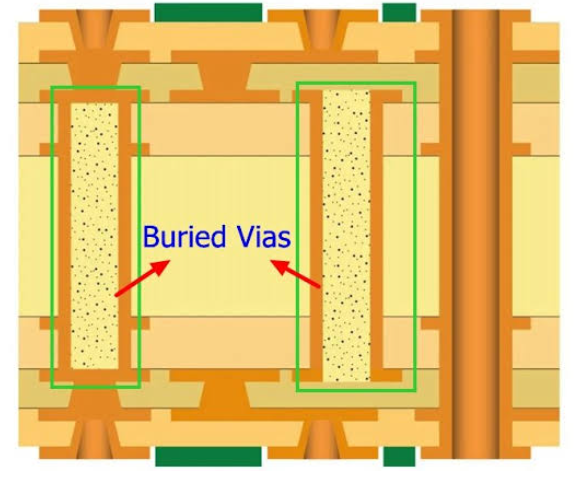 Illustration of multilayer PCB build-up with buried via formation steps