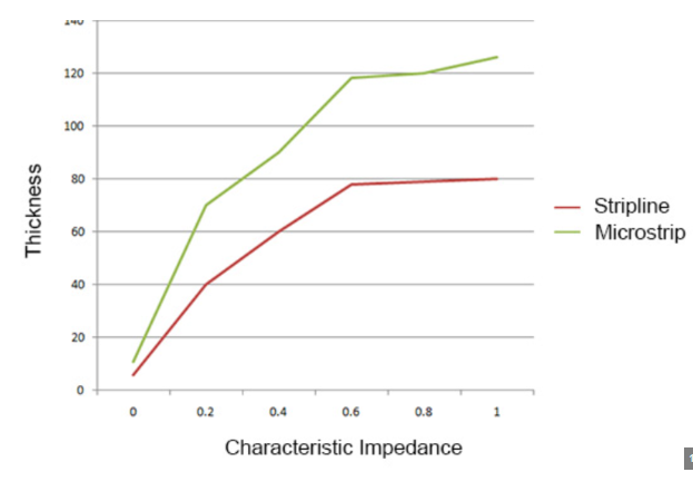 Graph showing characteristic impedance variation with inner layer copper thickness