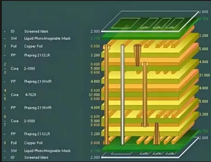Multi-layer PCB Stackup Diagram
