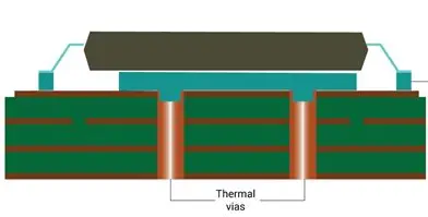 Base-station amplifiers and processors generate localized heat that must be conducted away through copper planes, thermal vias, and heat sinks.